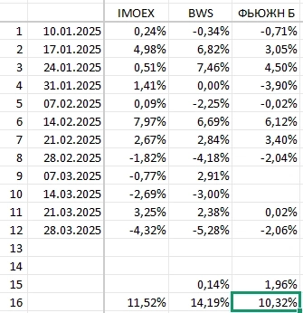 ФЬЮЖН: Сравнение стратегий BWS и ФЬЮЖН Б не в пользу последней