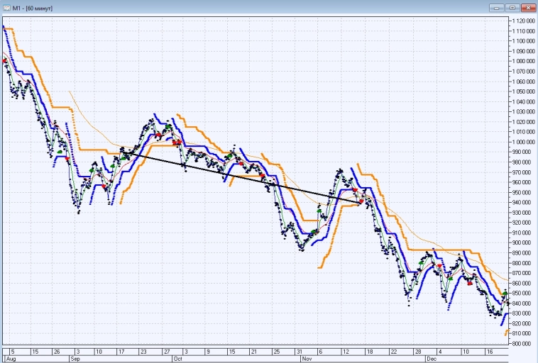 ФЬЮЖН: На акциях стратегия ФЬЮЖН А показала результат 18.32% за этот год