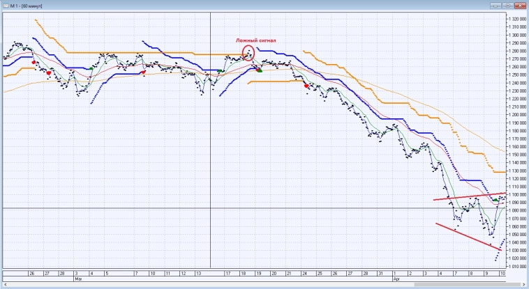 ФЬЮЖН: С долларом тренд (будущее) снова распознаётся лучше, чем с юанем