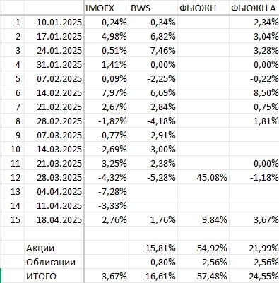 ФЬЮЖН: Ну вот и подобрались к 25% за этот год (по акциям) ФЬЮЖН: Ну вот и подобрались к 25% за этот год (по акциям)