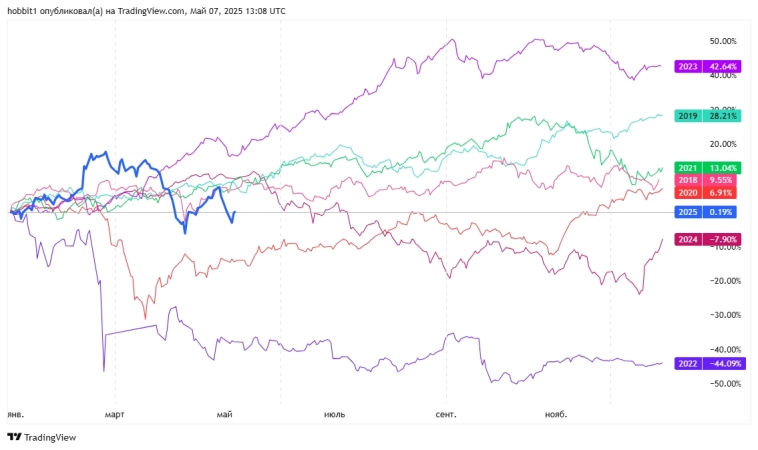 ФЬЮЖН: Позиции, занятые в апреле-мае, обычно сохраняются весь год ФЬЮЖН: Позиции, занятые в апреле-мае, обычно сохраняются весь год