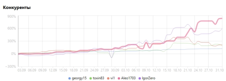 Репортаж с Альфа турнира по итогам на 31.10.2025