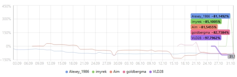 Репортаж с Альфа турнира по итогам на 31.10.2025