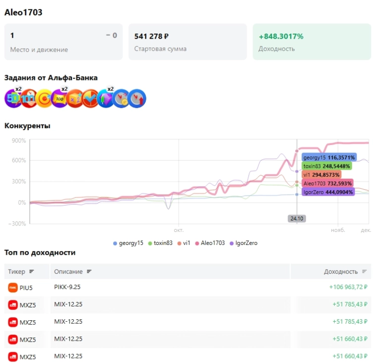Репортаж с Альфа-Турнира по итогам на 07.11.2025