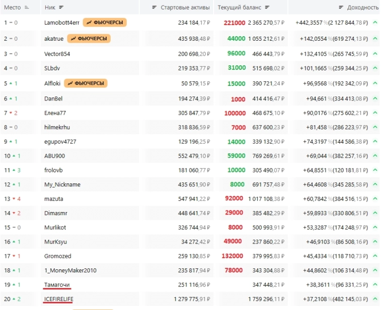 Репортаж с Альфа-Турнира по итогам на 07.11.2025