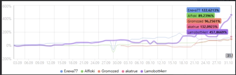 Репортаж с Альфа-Турнира по итогам на 07.11.2025