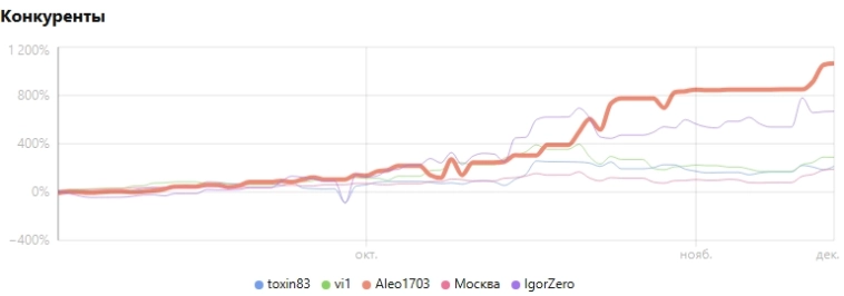 Альфа-Турнир. Итоги 14.11.2025 и критика