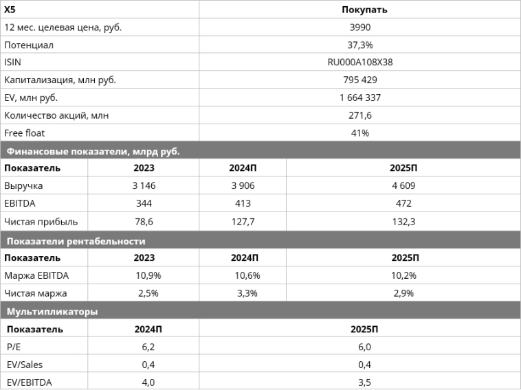X5 снова на бирже: акции могут вырасти до 3990 ₽