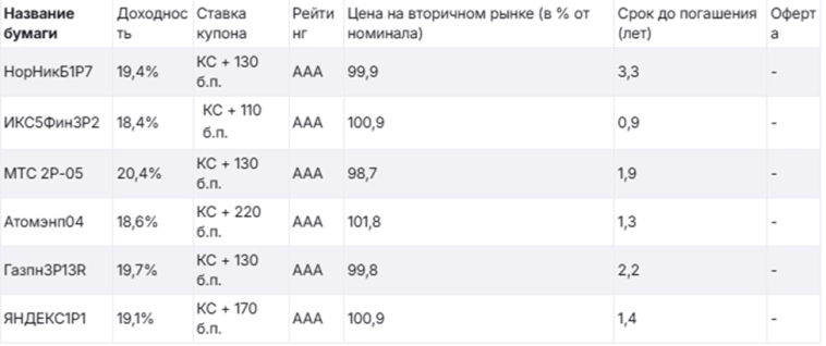 Облигации reStore и другие размещения на рынке IBO Облигации reStore и другие размещения на рынке IBO
