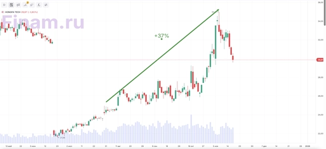 Идеи аналитиков «Финама», которые принесли инвесторам высокую доходность Идеи аналитиков «Финама», которые принесли инвесторам высокую доходность