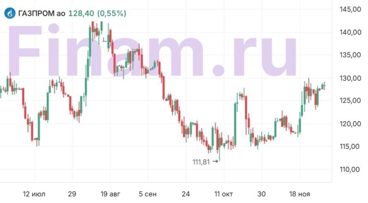 Три кита нефтегаза. Стоит ли инвестировать в «Роснефть», «Транснефть» и «Газпром» сейчас?