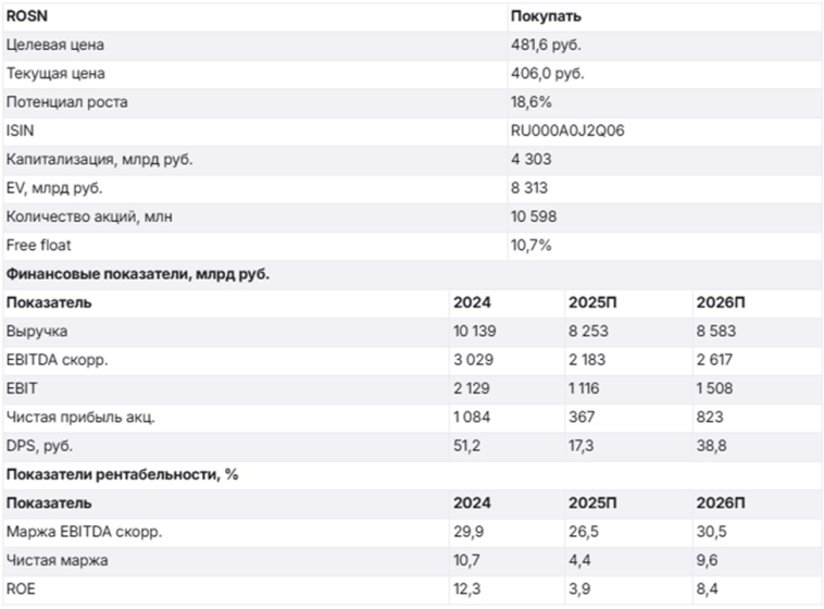 Три кита нефтегаза. Стоит ли инвестировать в «Роснефть», «Транснефть» и «Газпром» сейчас? Три кита нефтегаза. Стоит ли инвестировать в «Роснефть», «Транснефть» и «Газпром» сейчас?