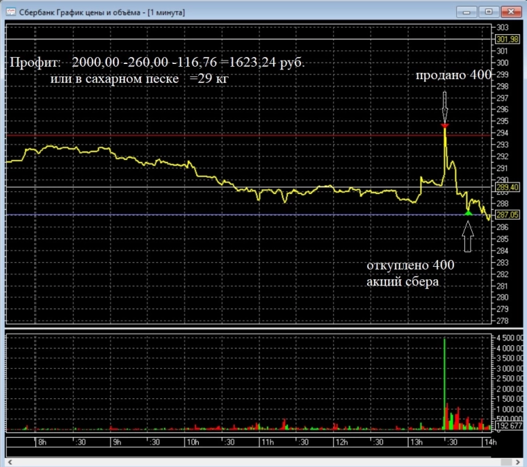 Немного заработал на падении ключа (пост 310, 12+) Немного заработал на падении ключа (пост 310, 12+)