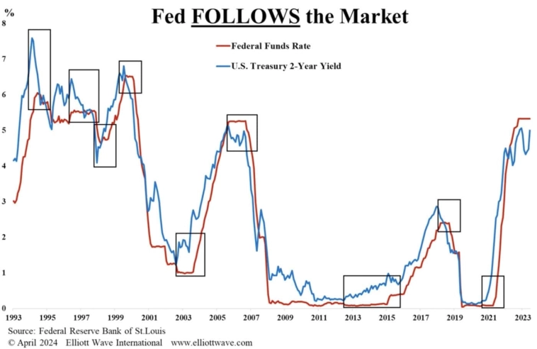 Доказательство работы технического анализа на примере ключевой ставки ЦБ РФ