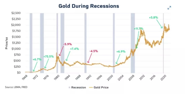 Золотой год инфляции и рецессии Золотой год инфляции и рецессии