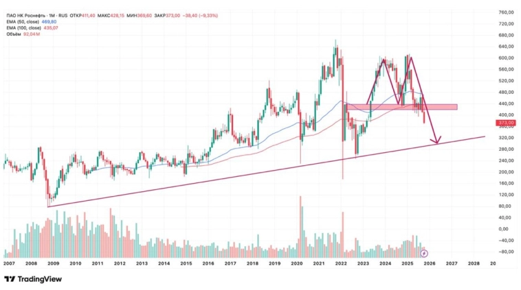 Лукойл и Роснефть: давление на акции усиливается