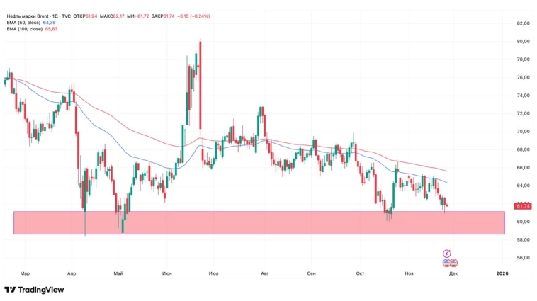 Нефть вновь тестирует поддержку Нефть вновь тестирует поддержку