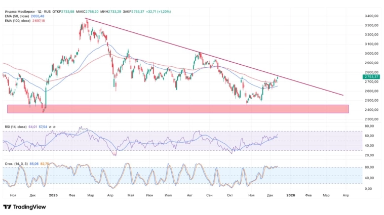 Что по технике 📈
