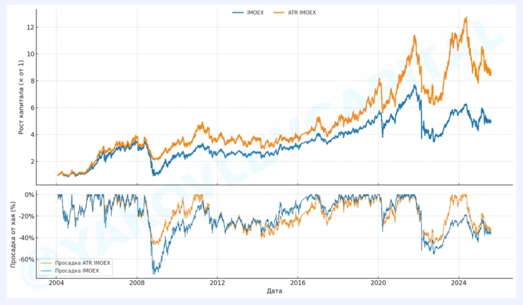 Таргетирование волатильности IMOEX Таргетирование волатильности IMOEX