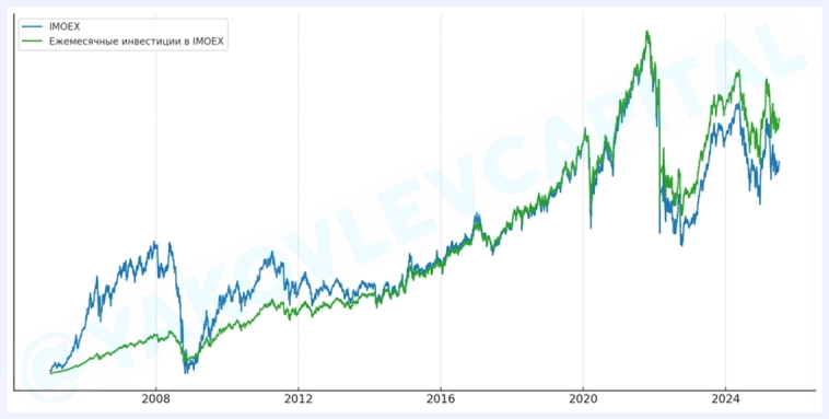 Таргетирование волатильности IMOEX