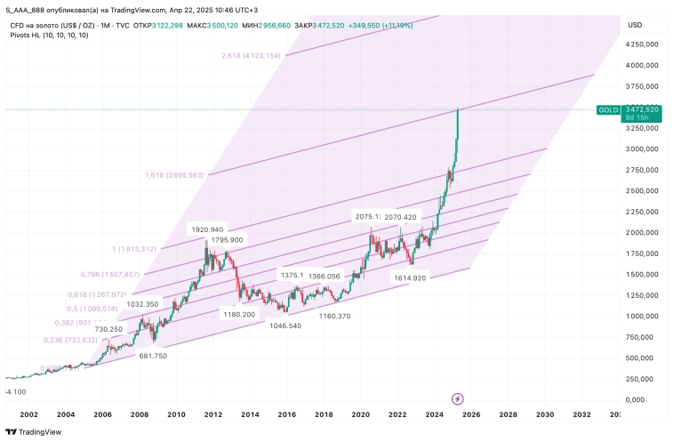 Золото , конец роста