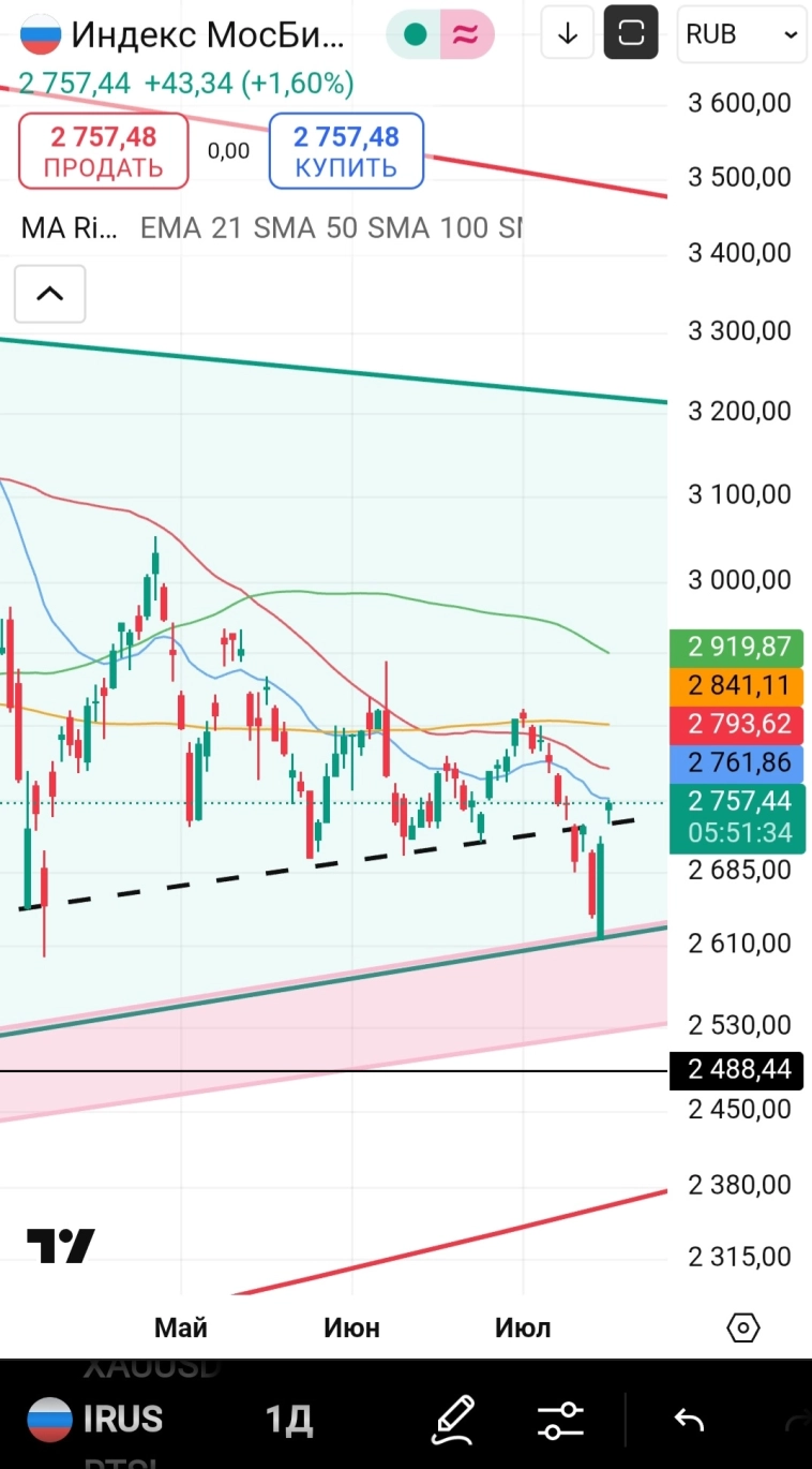 Ожидаемый отскок от месячной поддержки. МОСИНДЕКС_ЧЕЛЛЕНДЖ! ДЕНЬ #13. Ожидаемый отскок от месячной поддержки. МОСИНДЕКС_ЧЕЛЛЕНДЖ! ДЕНЬ #13.