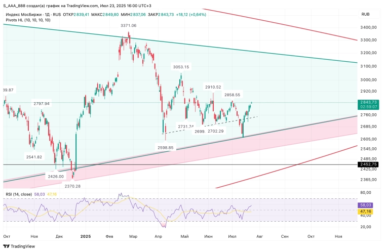 Итак, Лучший результат по аналогии с берпи показывает....ВЕРНО!!!:Сам  Индекс Мосбиржи!) МОСИНДЕКС_ЧЕЛЛЕНДЖ день 20-21.