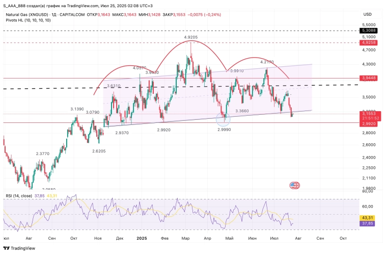 ГиП на спотовом дневной
