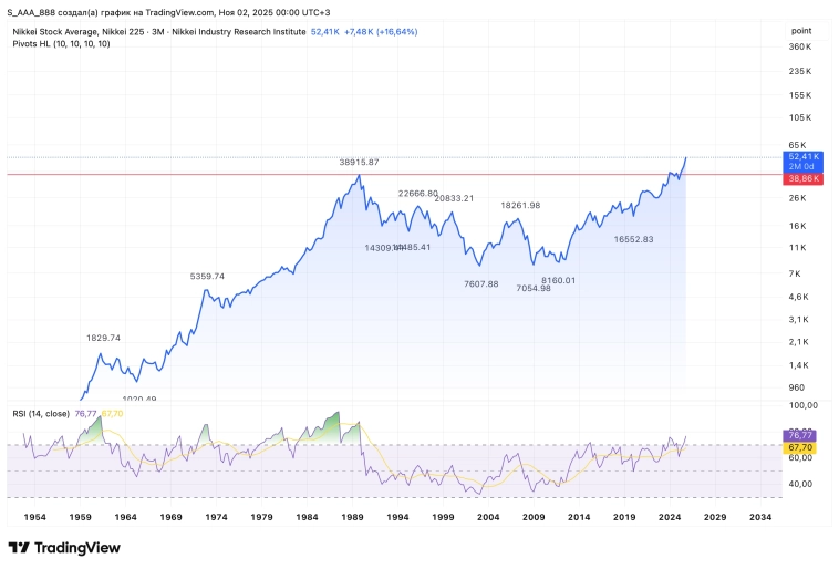 Шедевральный график японского индекса. Даже боюсь представить, во что он вырастет! )