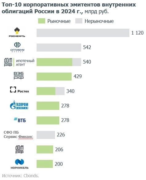 Важны ли облигации для застройщиков? Важны ли облигации для застройщиков?