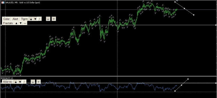 Для тех кто ценит своё время . Индикатор для MT5