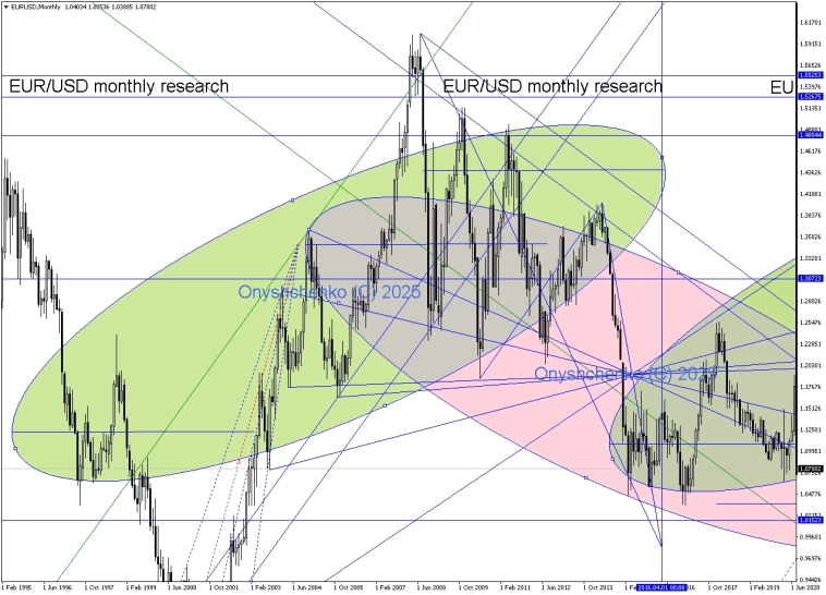 Origin of symmetry  EUR/USD monthly