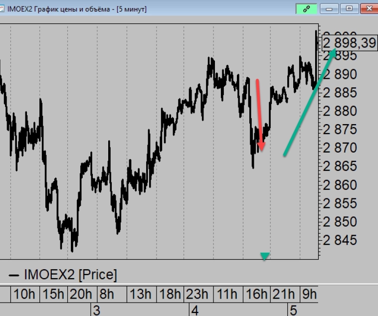 Новый раунд переговоров Путин-Трамп. Рынок стреляет наверх. Новый раунд переговоров Путин-Трамп. Рынок стреляет наверх.