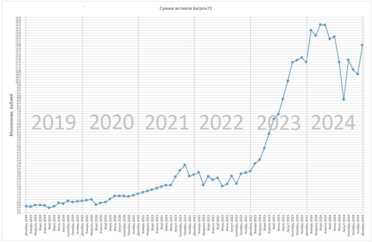 Итоги 2024 года или испытание прибылью