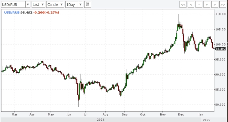 USDRUB