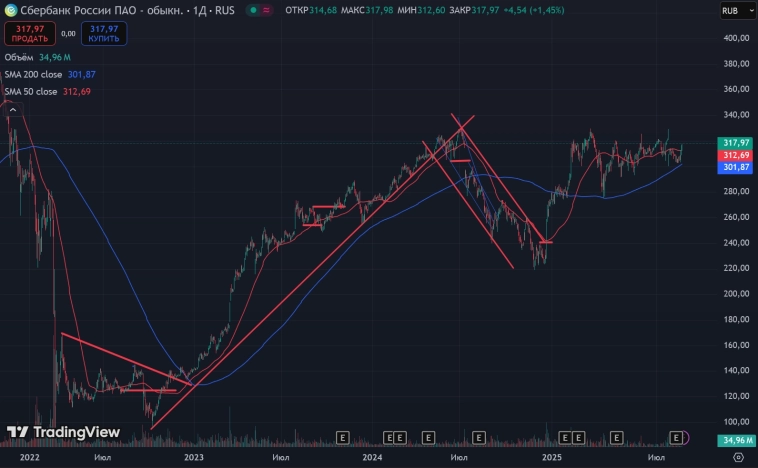 Что сейчас с рынком Что сейчас с рынком