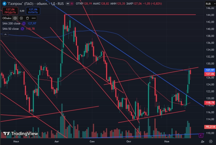 Газпром - хроника