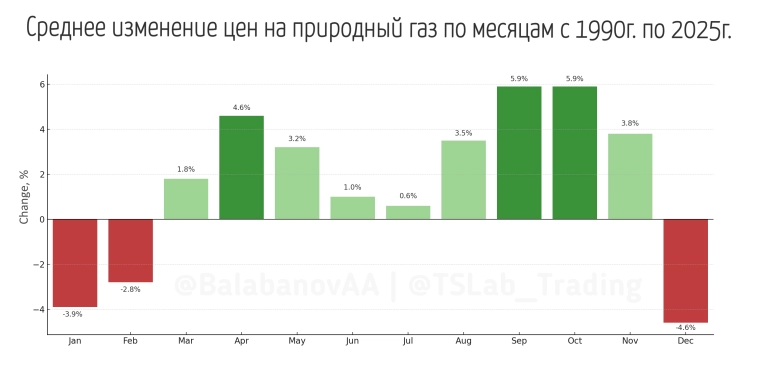 🔥 Сезонная волатильность и рыночные закономерности природного газа (2000г.–2025г.) 🔥 Сезонная волатильность и рыночные закономерности природного газа (2000г.–2025г.)