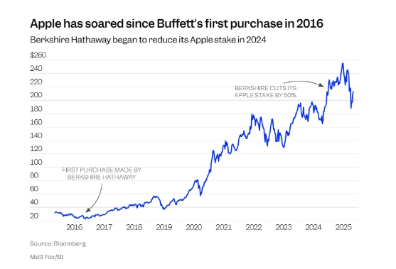 Уоррен Баффет продолжает выигрывать. Эти 4 диаграммы показывают, как это происходит. Уоррен Баффет продолжает выигрывать. Эти 4 диаграммы показывают, как это происходит.