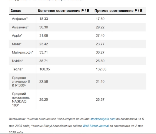 Акции «Великолепной семёрки»: кто показал лучшие и худшие результаты в сезон крупных технологических компаний?