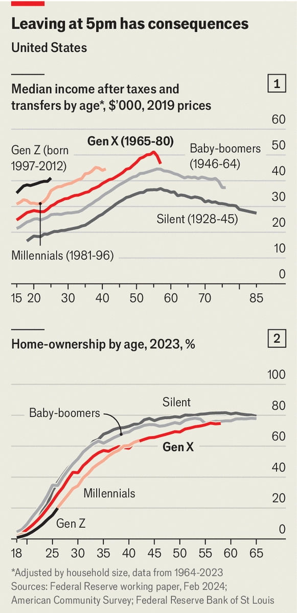Почему поколение X - настоящее поколение неудачников. Поколение X сталкивается с трудностями в карьере, доходах и накоплении богатства