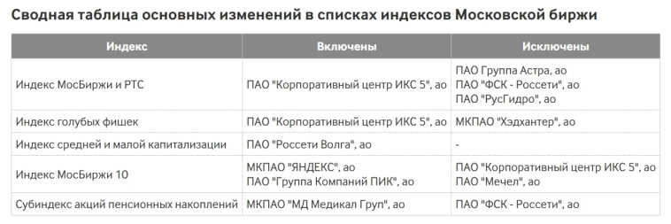 Новые базы расчета индексов Московской биржи