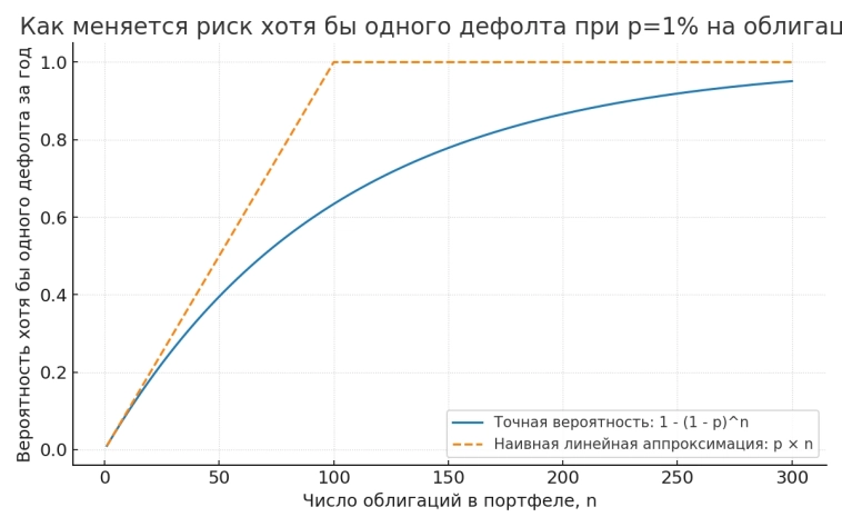 Дефолты уничтожат ваш портфель