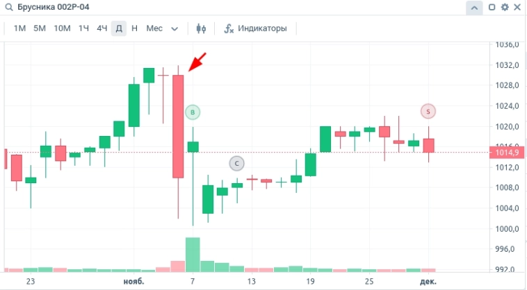 Брусника 2Р04. Сделка на +45% годовых Брусника 2Р04. Сделка на +45% годовых