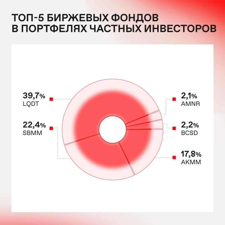 💼 Народный портфель: итоги февраля