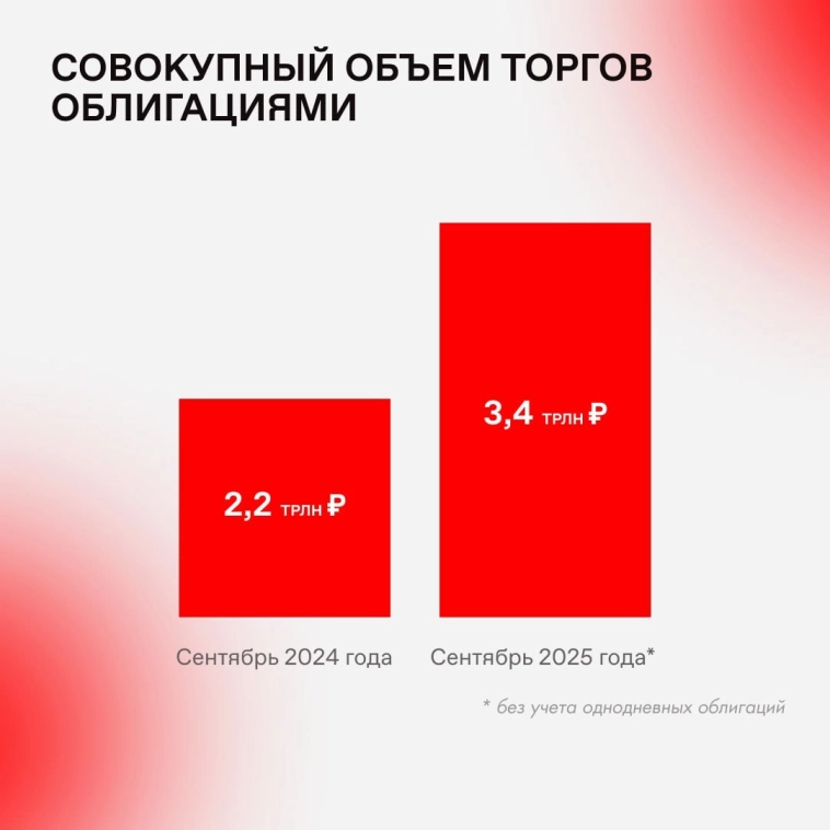 Бонды в фокусе: чем запомнился сентябрь на долговом рынке 📈 Бонды в фокусе: чем запомнился сентябрь на долговом рынке 📈