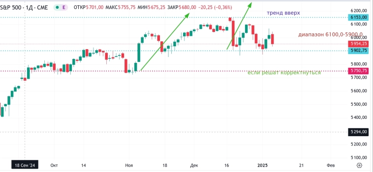 Метод Геллы. Пилим рынок. (S&P500)