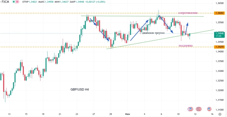 Метод Геллы. На дозаправке. (gbp/usd)
