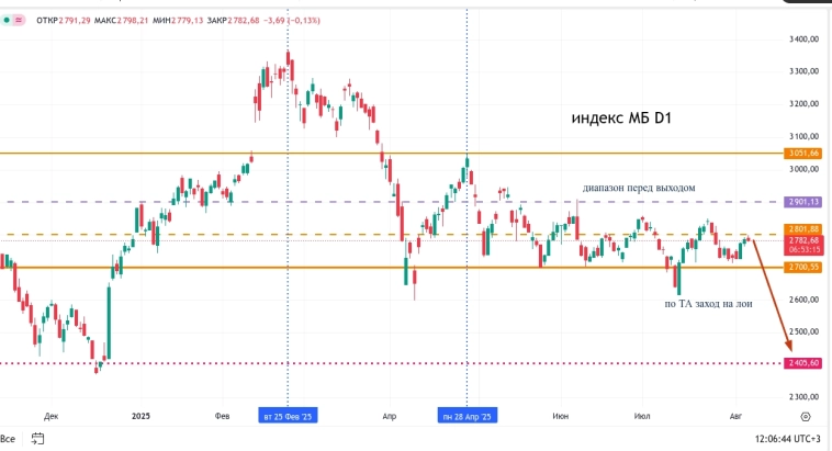 Метод Геллы. Игра в гляделки (ММВБ)