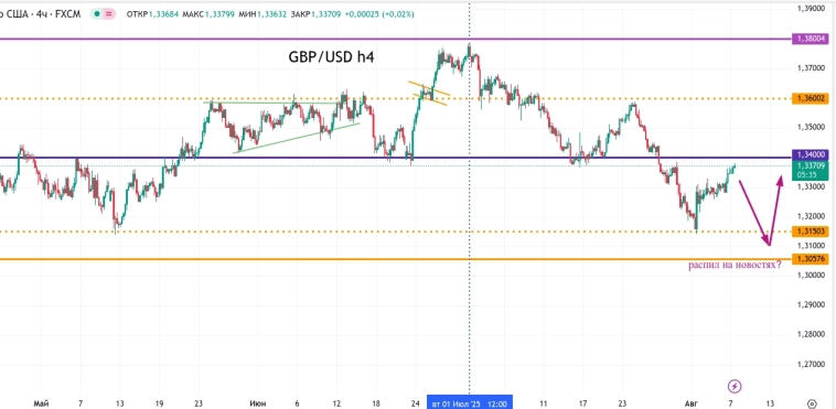 Метод Геллы. Всё чудесатее...(gbp/usd)